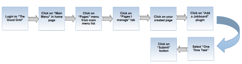 File:0-Flow-One-Time Task Updated.png