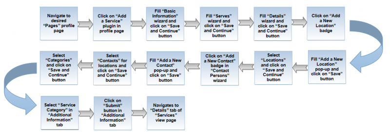 File:0-Add a service flow-updated-27-April.png