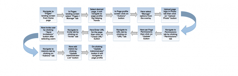 File:Updatedmanageflow.png