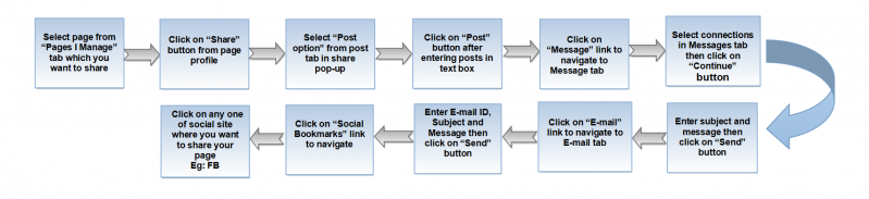File:Sharepageflow.png