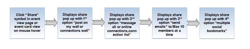 File:81.Share event flow.png