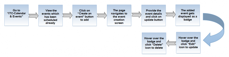 File:Flow for ce.png