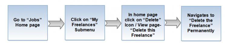 Delete Freelance flow.png