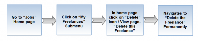 File:Delete Freelance flow.png
