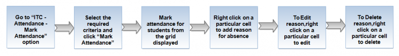 File:Flow for attendance.png