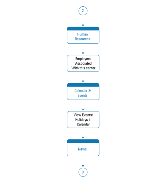File:3.Employee Flow New.png