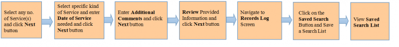 File:SavedSearchflow.png