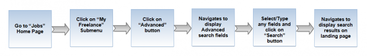 Flnce adv search flow.png