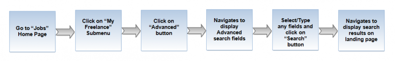 File:Flnce adv search flow.png